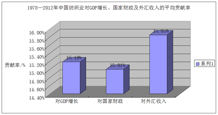 中国纺织服装面料行业对国民经济发展的贡献(图1)
