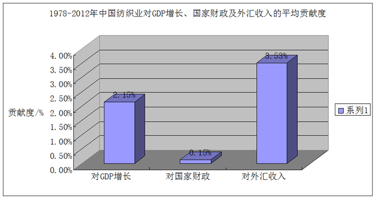 Chinas textile and apparel fabrics industry contribution to national economic development(图2)